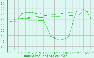 Courbe de l'humidit relative pour Mont-Rigi (Be)