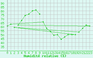 Courbe de l'humidit relative pour Combs-la-Ville (77)