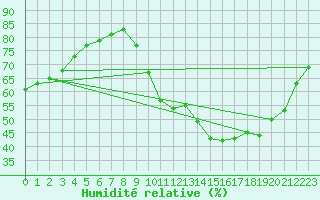 Courbe de l'humidit relative pour Lhospitalet (46)