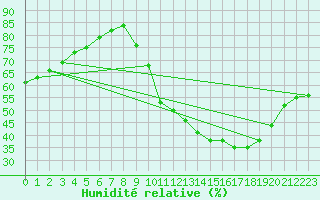 Courbe de l'humidit relative pour Millau (12)