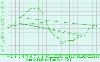 Courbe de l'humidit relative pour Tours (37)