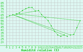 Courbe de l'humidit relative pour La Baeza (Esp)
