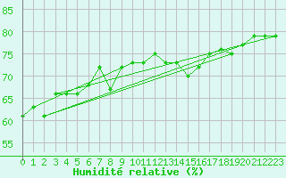 Courbe de l'humidit relative pour Pointe de Chassiron (17)