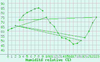 Courbe de l'humidit relative pour Baye (51)