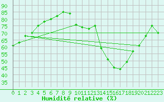 Courbe de l'humidit relative pour Baye (51)