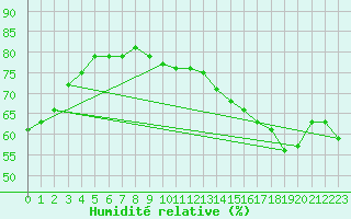 Courbe de l'humidit relative pour Montlimar (26)