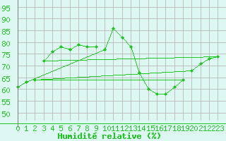 Courbe de l'humidit relative pour Paris Saint-Germain-des-Prs (75)