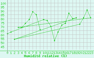 Courbe de l'humidit relative pour Vaeroy Heliport