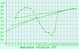 Courbe de l'humidit relative pour Montauban (82)