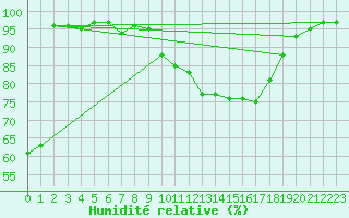 Courbe de l'humidit relative pour Ernage (Be)