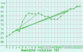 Courbe de l'humidit relative pour Svinoy Fyr