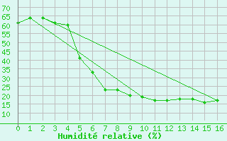 Courbe de l'humidit relative pour Abha