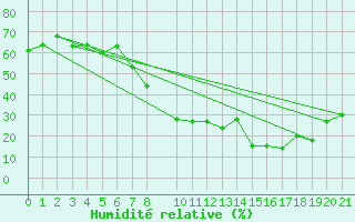 Courbe de l'humidit relative pour Laghouat