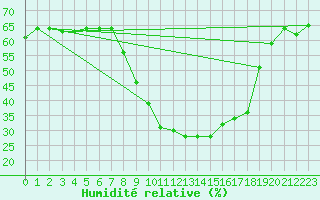 Courbe de l'humidit relative pour Aranda de Duero