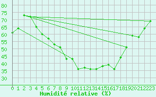 Courbe de l'humidit relative pour Ruukki Revonlahti