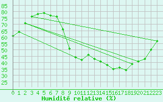 Courbe de l'humidit relative pour Stuttgart / Schnarrenberg