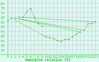 Courbe de l'humidit relative pour Locarno (Sw)