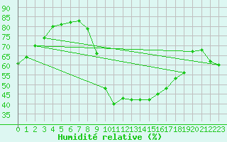 Courbe de l'humidit relative pour Manresa