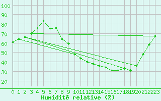 Courbe de l'humidit relative pour Dounoux (88)