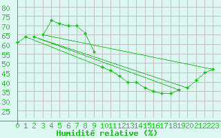 Courbe de l'humidit relative pour Vias (34)