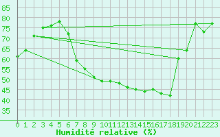 Courbe de l'humidit relative pour Constance (All)