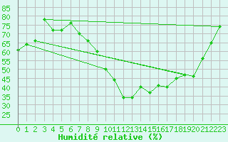 Courbe de l'humidit relative pour Salon-de-Provence (13)