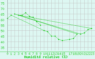 Courbe de l'humidit relative pour Hamra
