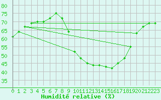 Courbe de l'humidit relative pour Belorado