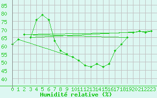 Courbe de l'humidit relative pour Preitenegg