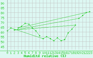 Courbe de l'humidit relative pour Castellfort