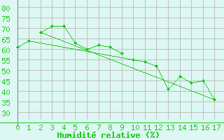 Courbe de l'humidit relative pour Takle