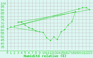 Courbe de l'humidit relative pour Lublin Radawiec