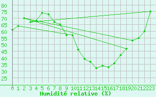 Courbe de l'humidit relative pour Istres (13)