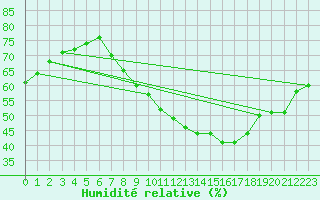 Courbe de l'humidit relative pour Sint Katelijne-waver (Be)