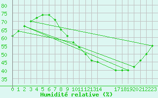 Courbe de l'humidit relative pour Montret (71)