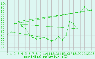 Courbe de l'humidit relative pour Saint-Dizier (52)