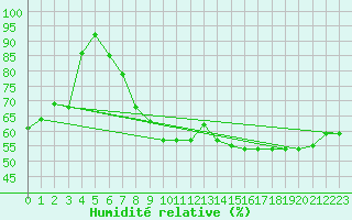 Courbe de l'humidit relative pour Ineu Mountain