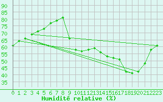 Courbe de l'humidit relative pour Nantes (44)