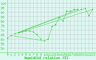 Courbe de l'humidit relative pour Kielce