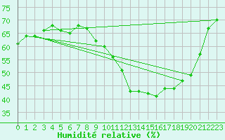 Courbe de l'humidit relative pour Chaumont (Sw)