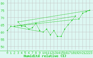 Courbe de l'humidit relative pour Ile de Groix (56)