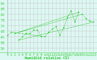 Courbe de l'humidit relative pour Rheinfelden