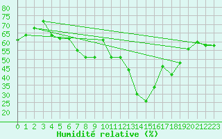 Courbe de l'humidit relative pour Yecla