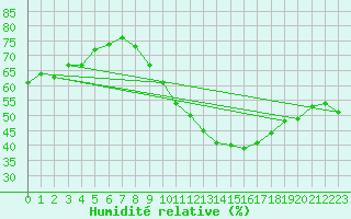 Courbe de l'humidit relative pour Madrid / Retiro (Esp)