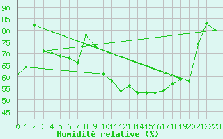 Courbe de l'humidit relative pour Berne Liebefeld (Sw)