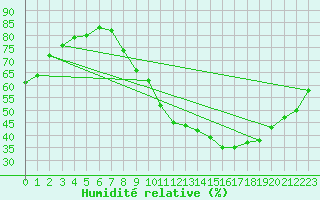Courbe de l'humidit relative pour Bures-sur-Yvette (91)