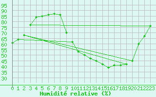 Courbe de l'humidit relative pour Lyon - Bron (69)