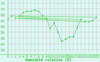 Courbe de l'humidit relative pour Pully-Lausanne (Sw)