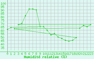 Courbe de l'humidit relative pour Chambry / Aix-Les-Bains (73)