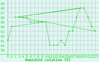 Courbe de l'humidit relative pour Pomrols (34)